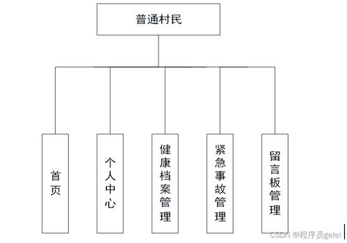 基于SpringBoot與Vue的醫(yī)療服務(wù)系統(tǒng)設(shè)計(jì)與實(shí)現(xiàn)
